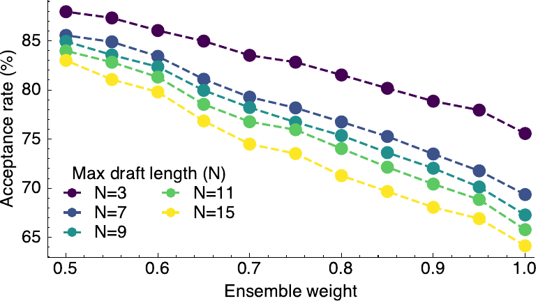 Acceptance rate versus ensemble weight for static ensemble.