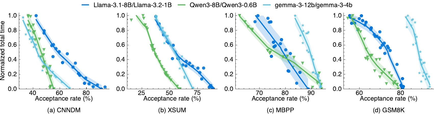 Normalized time versus acceptance rate across datasets and model pairs.