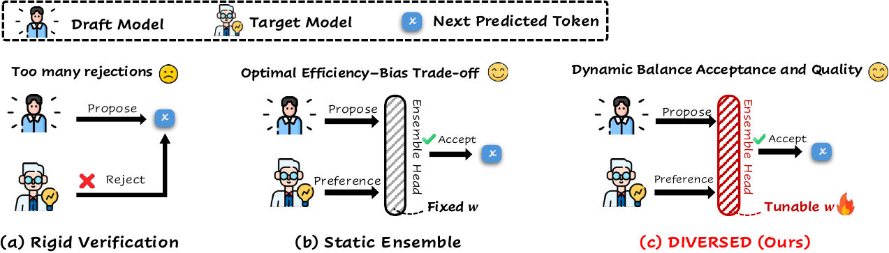 Comparison of rigid verification, static ensemble, and DIVERSED.