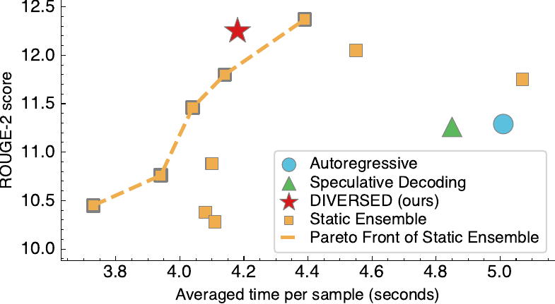 ROUGE versus average time per sample, showing DIVERSED beyond the static ensemble frontier.